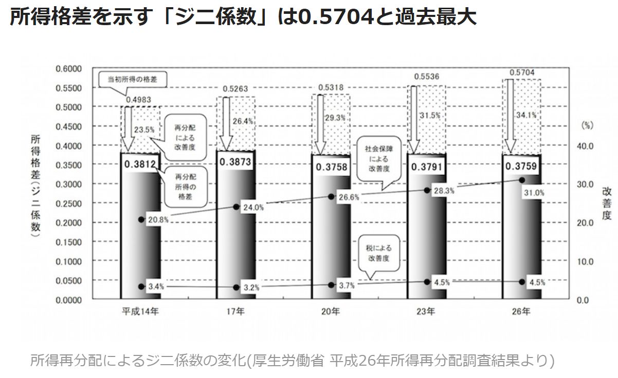 【貧困】ジニ係数から見る日本の所得格差の拡大