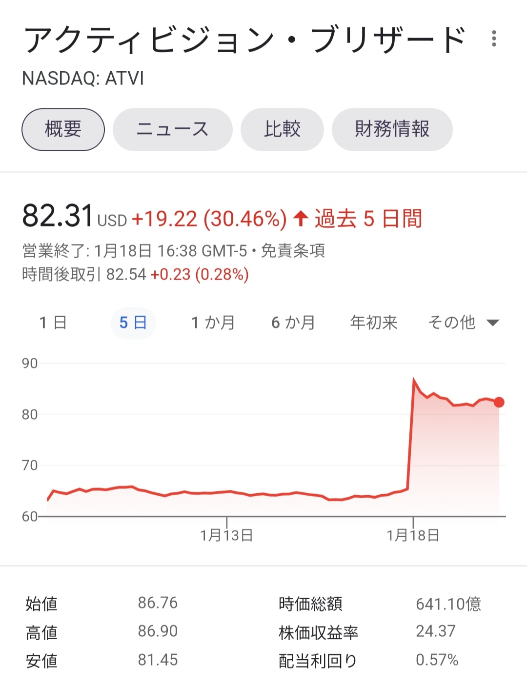 【悲報】ソニーの株価、マイナス9%の大暴落ｗｗｗｗ\n_1