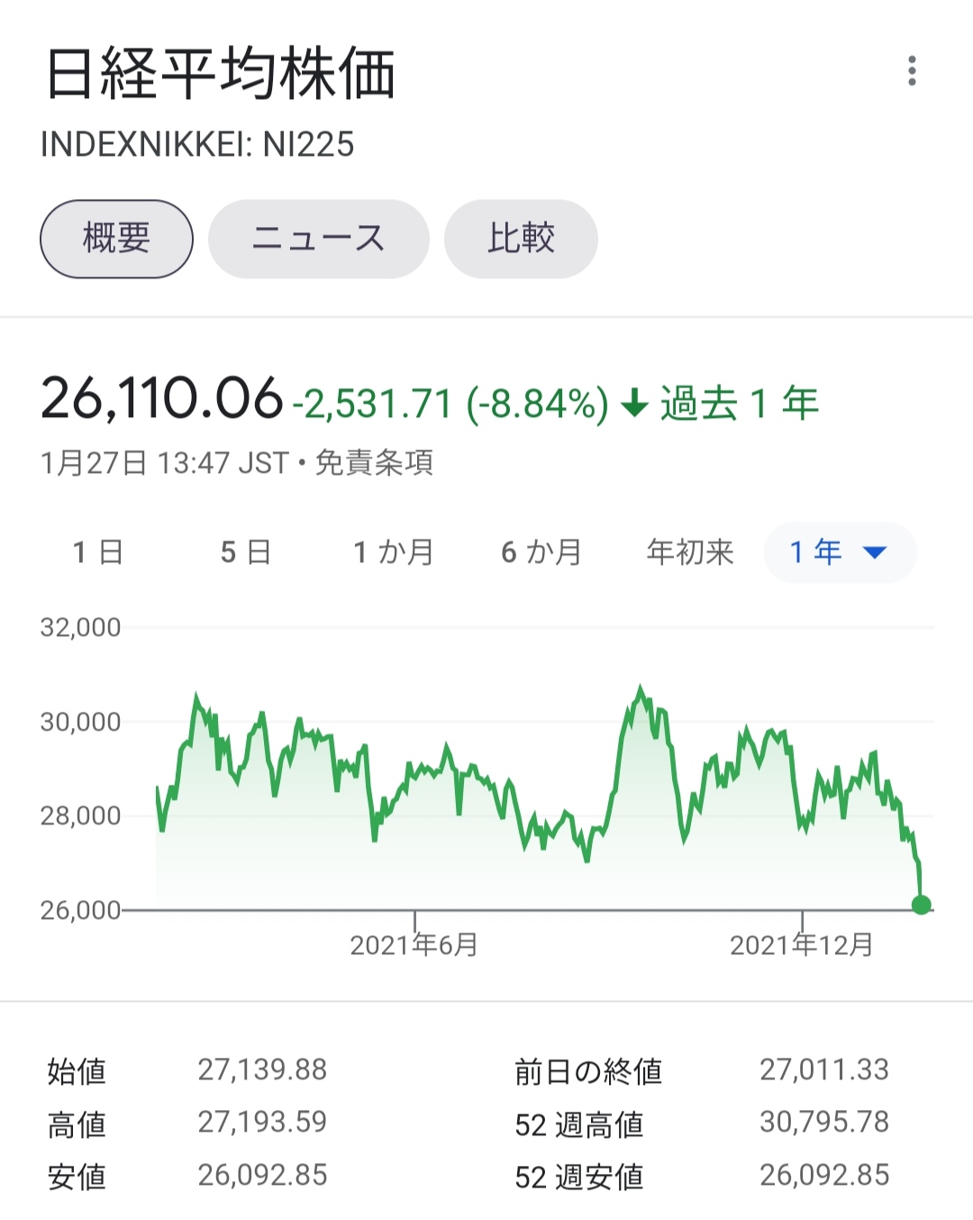 【悲報】日経平均株価さん、大暴落してしまうｗｗｗｗ\n_1
