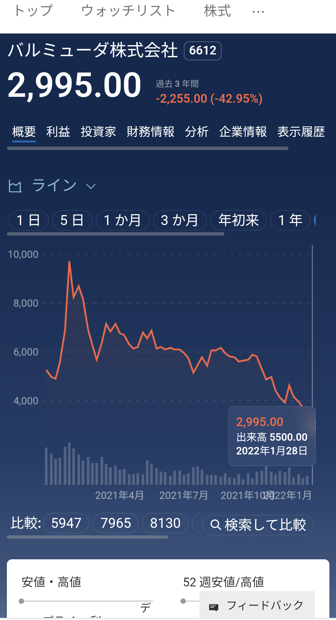 【悲報】バルミューダ株価、3000を下回り底値を更新してしまう\n_1