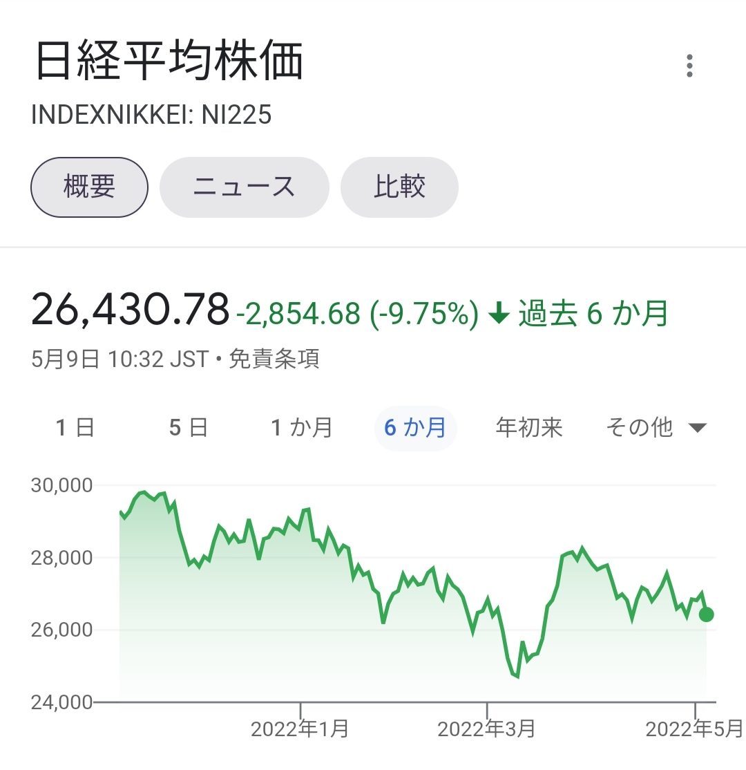 【悲報】日本さん、円安なのに株安という地獄に突入してしまうｗｗｗ\n_1