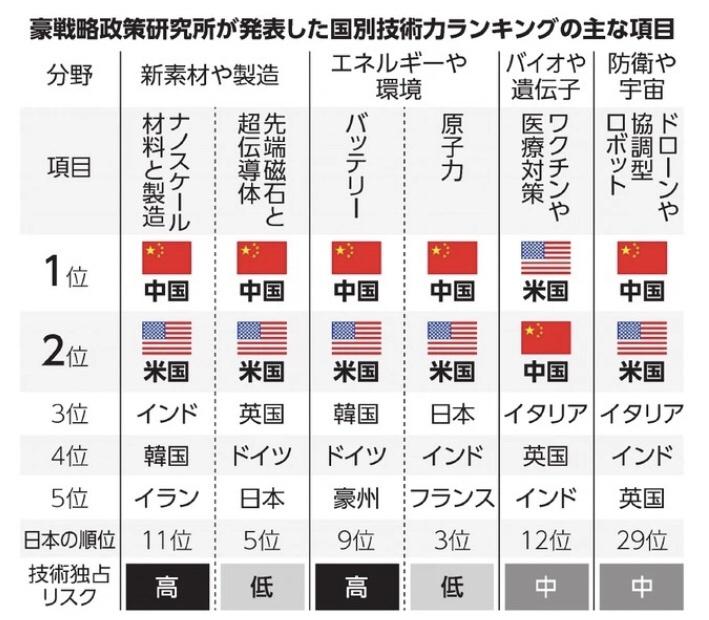 【悲報】日本企業、ついに世界トップ50社から1社残らず消えるwwwwwwwwwwwwww\n_1